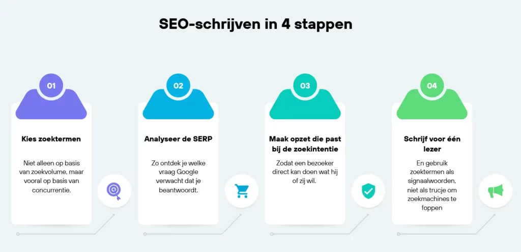 SEO-schrijven in 4 stappen